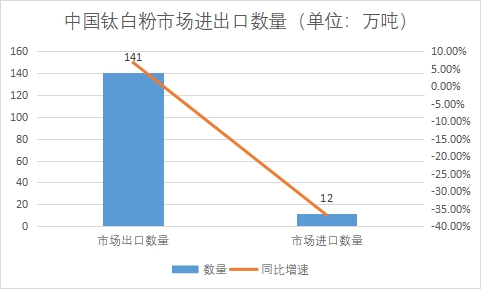 市场进出口数量 市场进出口数量