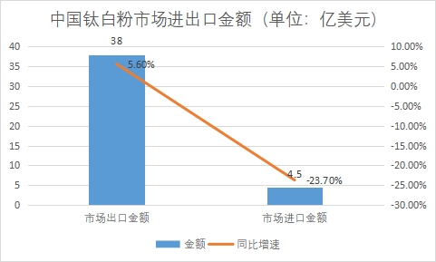 市场进出口金额 市场进出口金额