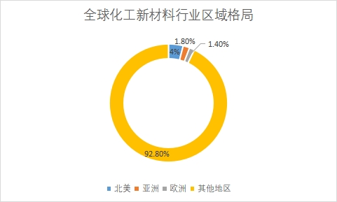 各地区企业数量