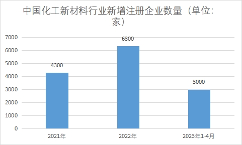 新增企业注册数量