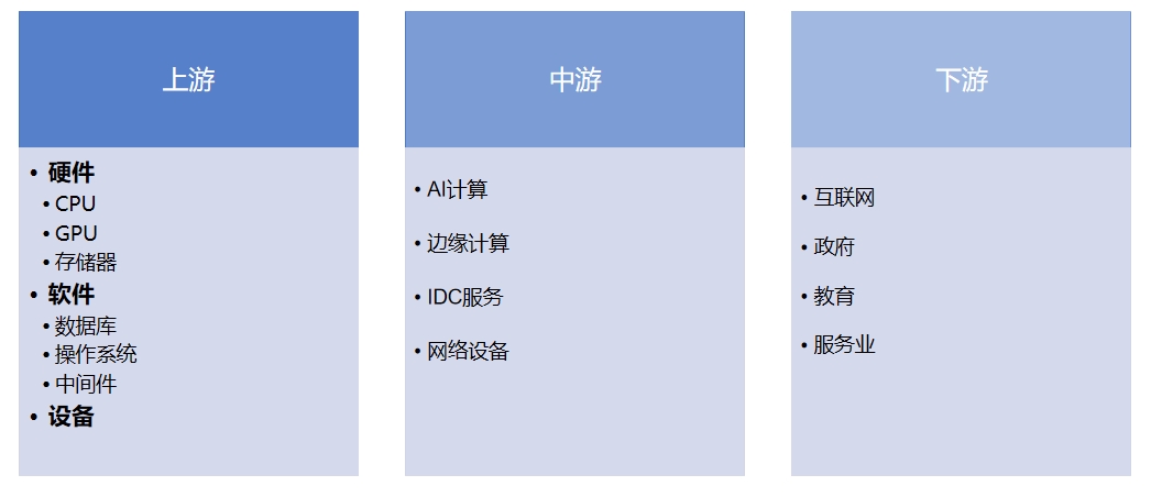 产业链全景 产业链全景