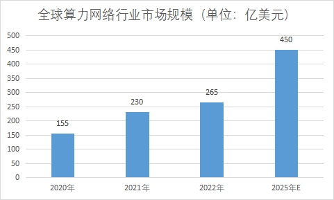 市场规模 市场规模