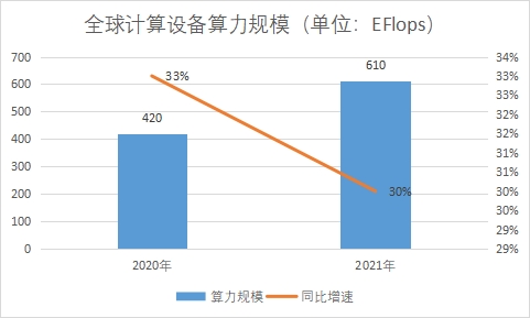 计算设备算力规模 计算设备算力规模