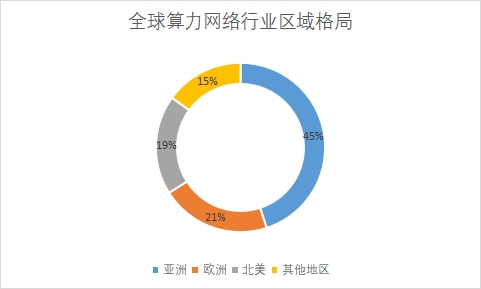 各地区需求量占比 各地区需求量占比