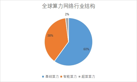 各细分市场算力规模占比 各细分市场算力规模占比