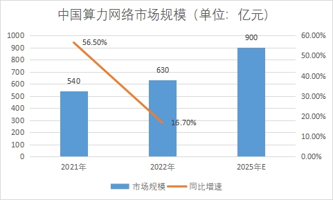 市场规模 市场规模
