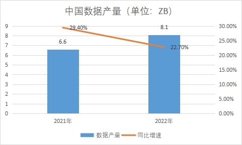 数据产量 数据产量