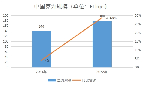 算力规模 算力规模