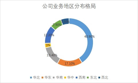 各地区市场占比 各地区市场占比