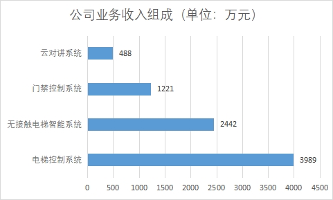业务收入组成 业务收入组成