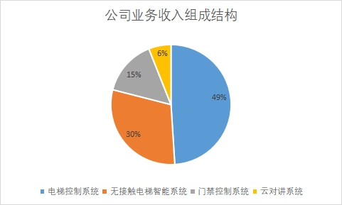 各业务收入组成占比 各业务收入组成占比