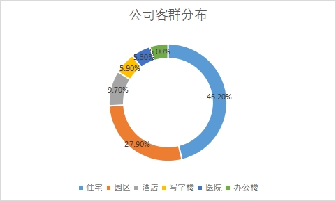各客户群体市场占比 各客户群体市场占比