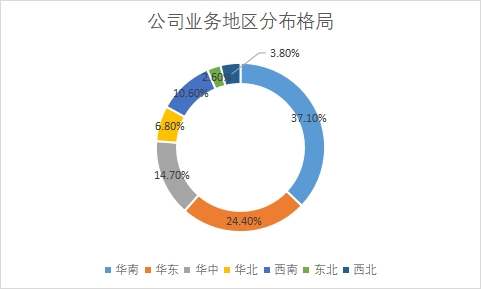 各地区市场占比 各地区市场占比