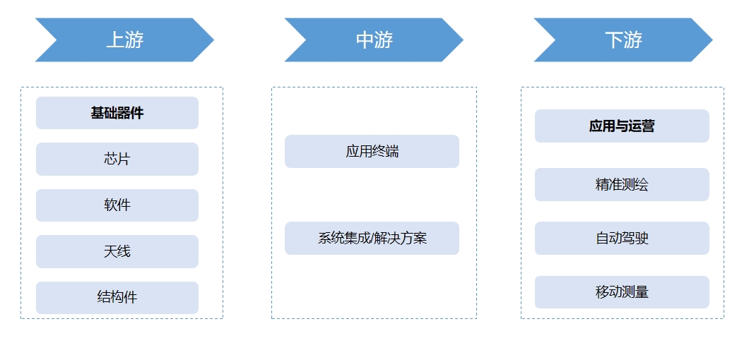 产业链全景 产业链全景