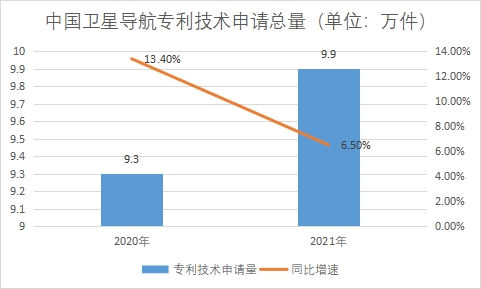 专利技术累计申请数量