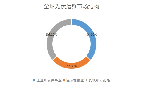 各细分市场规模占比