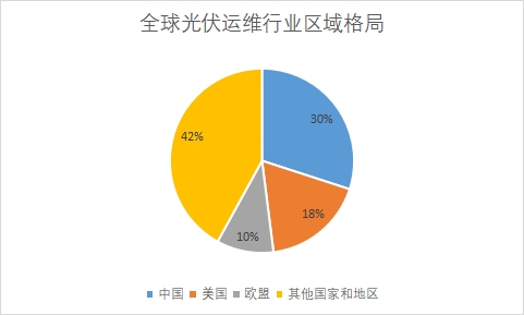 各地区新增光伏装机规模占比
