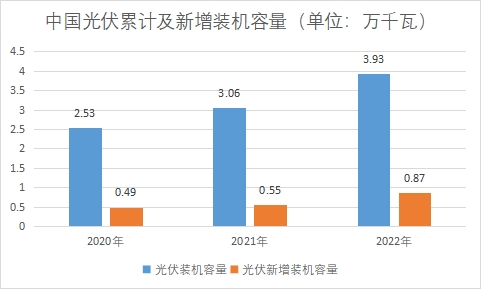 光伏累计及新增装机容量 光伏累计及新增装机容量