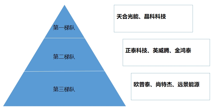 市场梯队 市场梯队