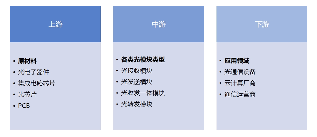 产业链全景 产业链全景