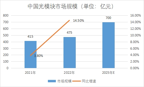 市场规模 市场规模
