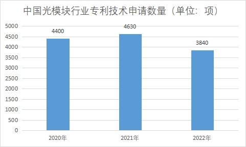 专利技术申请数量 专利技术申请数量