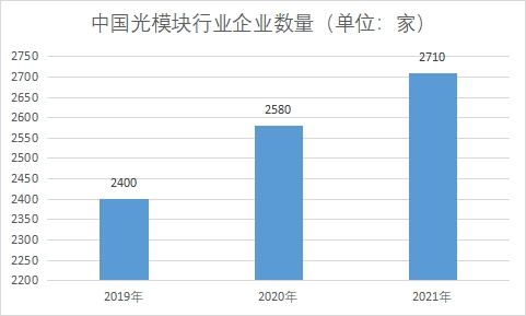 企业数量 企业数量