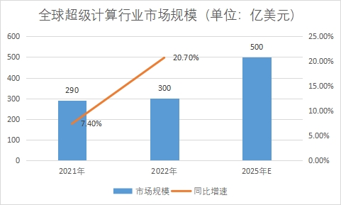 市场规模 市场规模