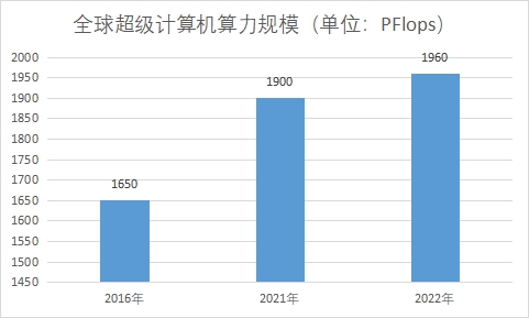 算力规模 算力规模