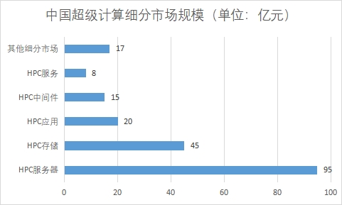 各细分市场规模