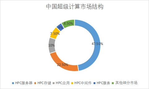 各细分市场规模占比