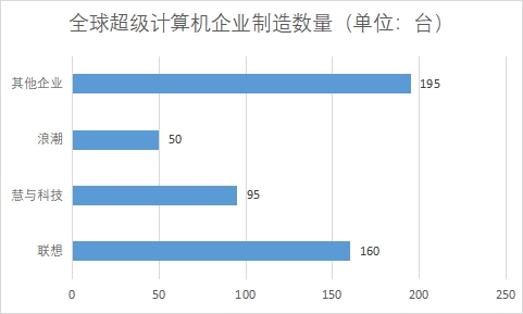 各企业制造数量 各企业制造数量