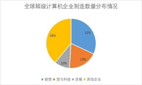 各企业制造数量占比 各企业制造数量占比