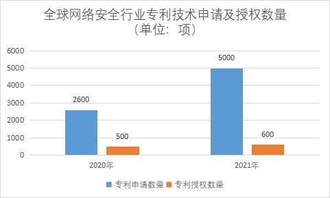 专利技术申请及授权数量