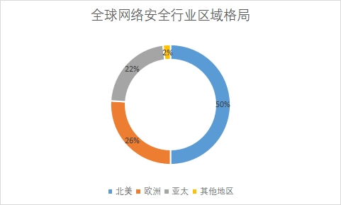 各地区市场规模占比
