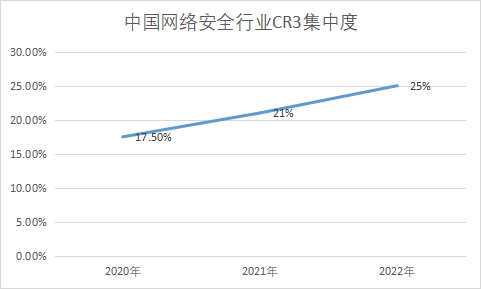 行业CR3集中度 行业CR3集中度