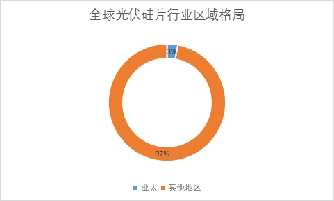 各地区市场需求量占比