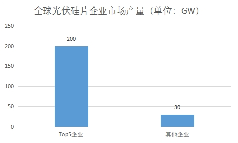 各企业市场产量