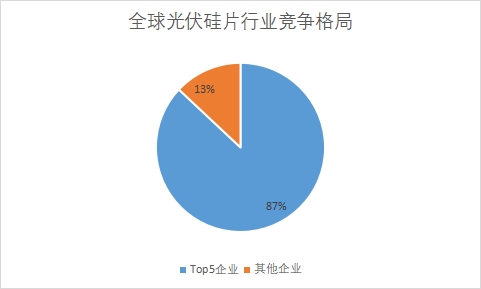 各企业市场产量占比