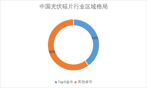 各省市市场产量占比