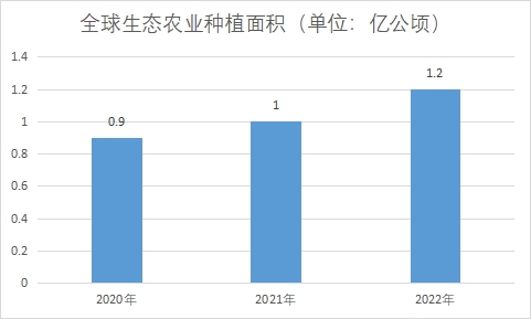 生态农业种植面积 生态农业种植面积