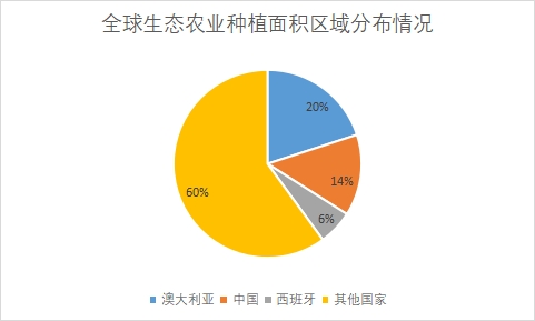 各国生态农业种植面积占比 各国生态农业种植面积占比