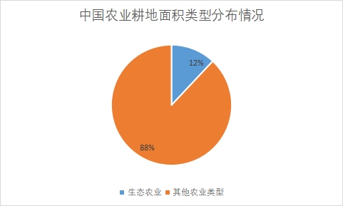 各农业类型耕地面积占比 各农业类型耕地面积占比