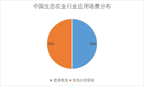 各应用领域占比 各应用领域占比