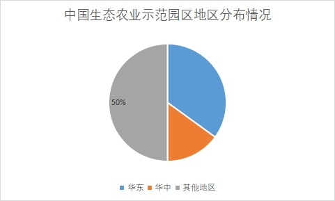 各地区生态农业示范园区数量占比 各地区生态农业示范园区数量占比