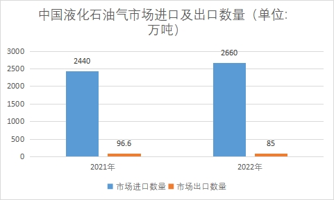 市场进口及出口数量