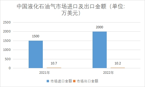 市场进口及出口金额