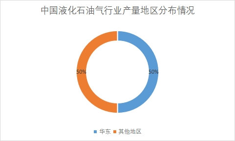 各地区液化石油气市场产量占比 各地区液化石油气市场产量占比