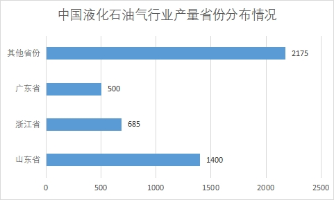 各省份液化石油气市场产量 各省份液化石油气市场产量