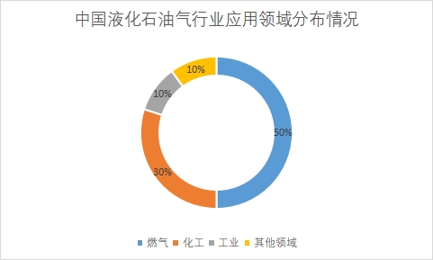 各应用领域液化石油气市场消费量占比 各应用领域液化石油气市场消费量占比